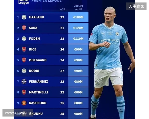 英超身价更新:哈兰德2亿欧居首,萨卡降至1.2亿欧,索博涨至1亿欧