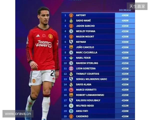 本赛季各赛事11球9助,安东尼身价上涨1000万欧至4000万欧